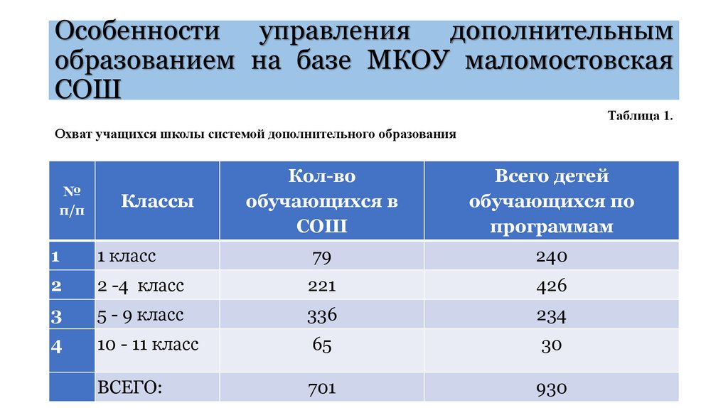 Управление дополнительного образования. Характеристики менеджмента образования. СОШ таблица. В таблице охват обучающихся. Масштаб охвата школьников в дополнительном образовании.