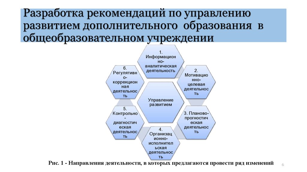 Отдел дополнительные. Дополнительное образование направления деятельности. Разработка рекомендаций. Направления деятельности в отделе дополнительного образования. Мое управленческое развитие учреждения дополнительного образования.