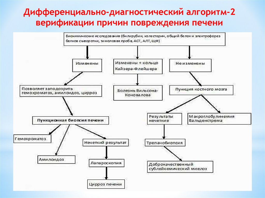 Диагностика печеночной недостаточности