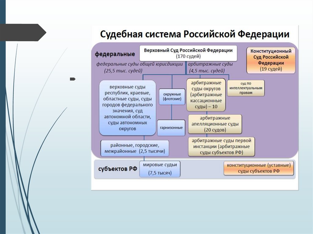 Образование федеральных судов