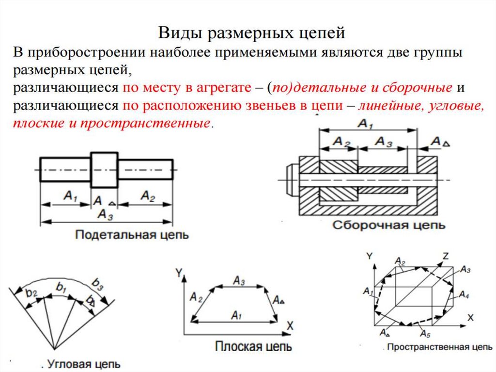 Как составить схему размерной цепи