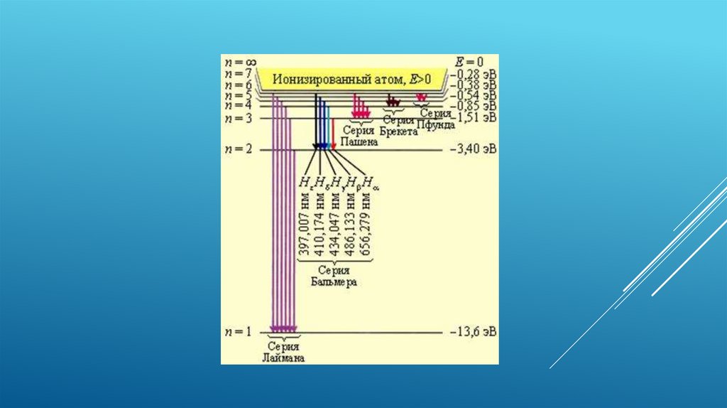 На рисунке диаграмма энергетических уровней атома