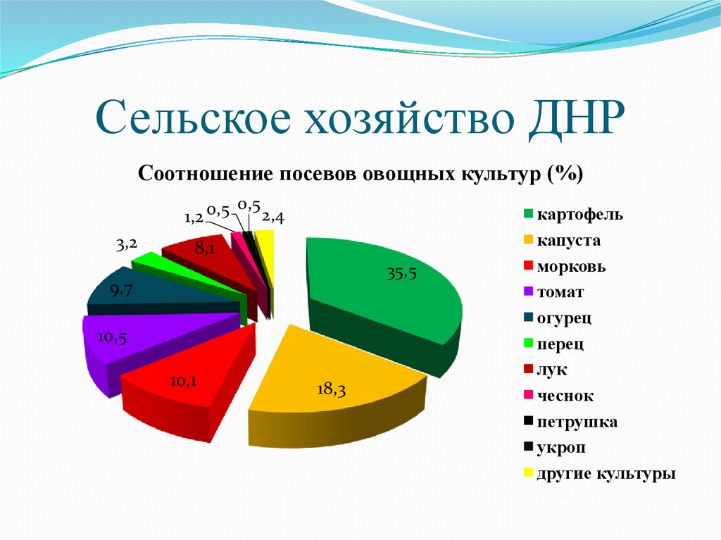 Какие основные отрасли экономики донецкой народной республики