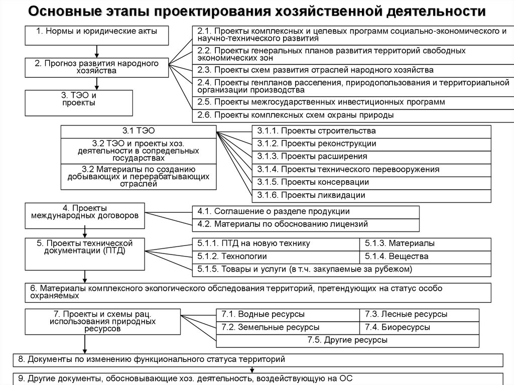 В соответствии с подходом оон юнидо выделяют такие фазы проекта