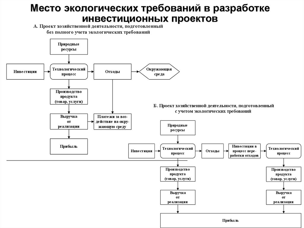 Требования к инвестиционному проекту