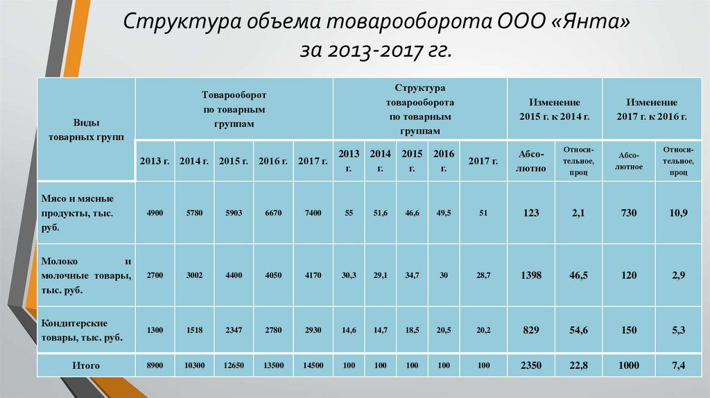 Товарооборот торговая площадь