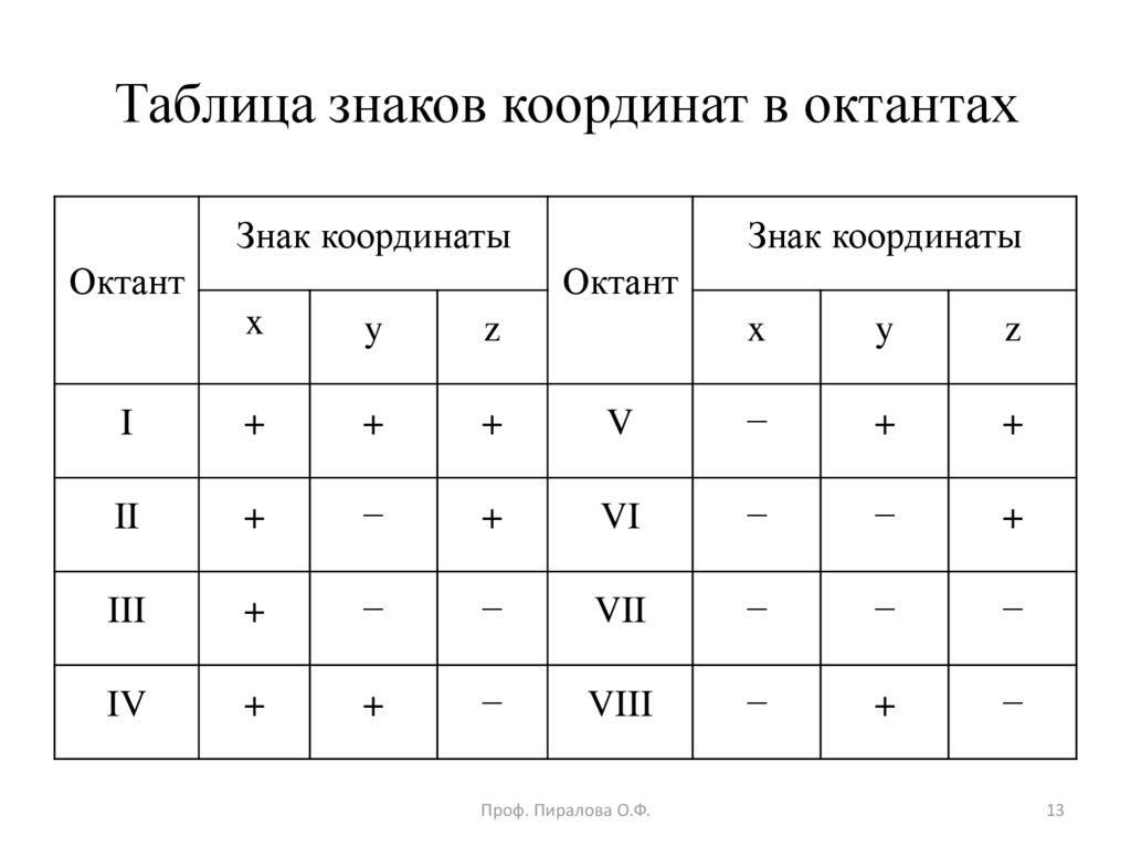Таблица знаков координат в октантах