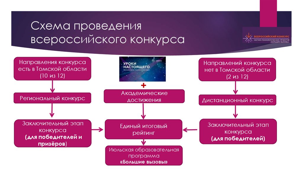 Схема проведения всероссийского конкурса