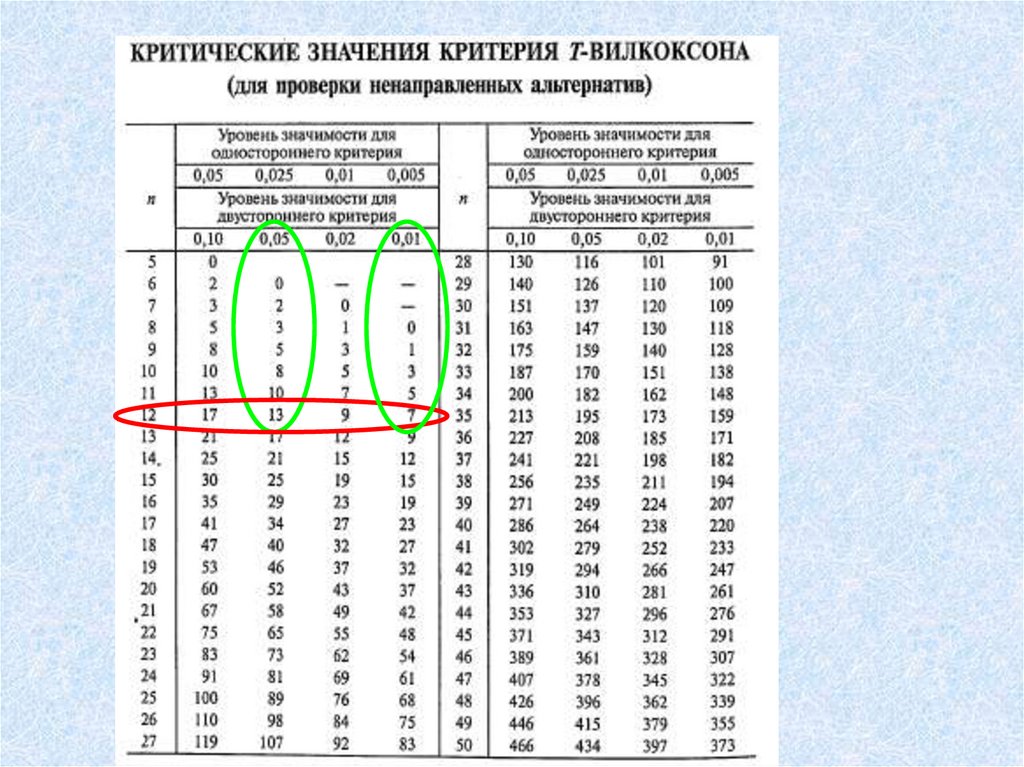 Критерий значимости. Т критерий Вилкоксона таблица. Критические значения критерия Вилкоксона. Критерий Вилкоксона таблица значений. Таблица критических точек критерия Вилкоксона.