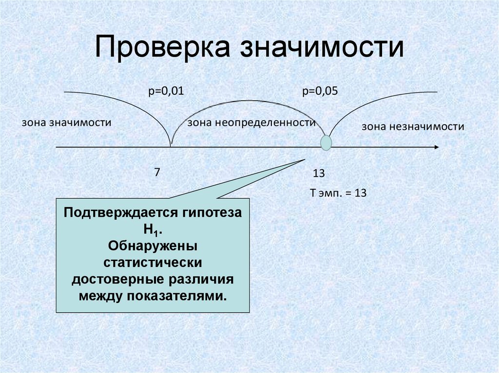 Ось значений. Зона значимости. Проверка значимости фактора. Зона значимости и незначимости. Зона значимости, незначимости и неопределенности.