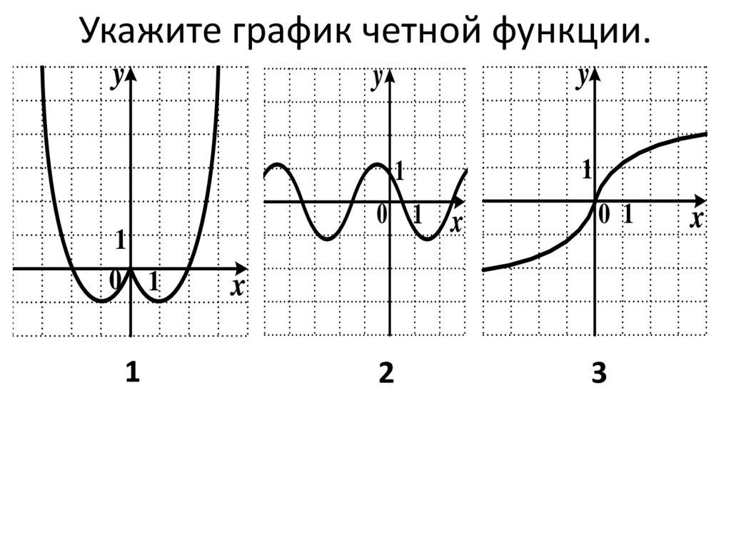 Указанный. График четной функции. Графики четной и нечетной функции. Укажите график четной функции. Четность и нечетность функции графики.