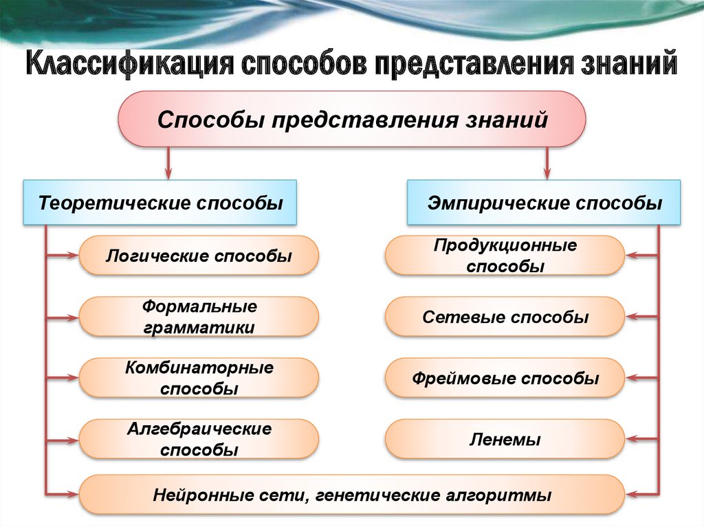 Градация знаний. Методы представления знаний. Классификация способов представления знаний. Формы представления знаний. Классификация моделей представления знаний.