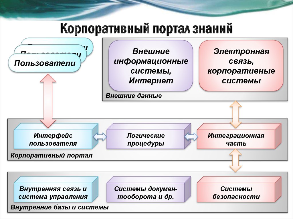 Портал знаний. Корпоративная система управления знаниями. Корпоративный портал знаний. Системы менеджмента корпоративных знаний.