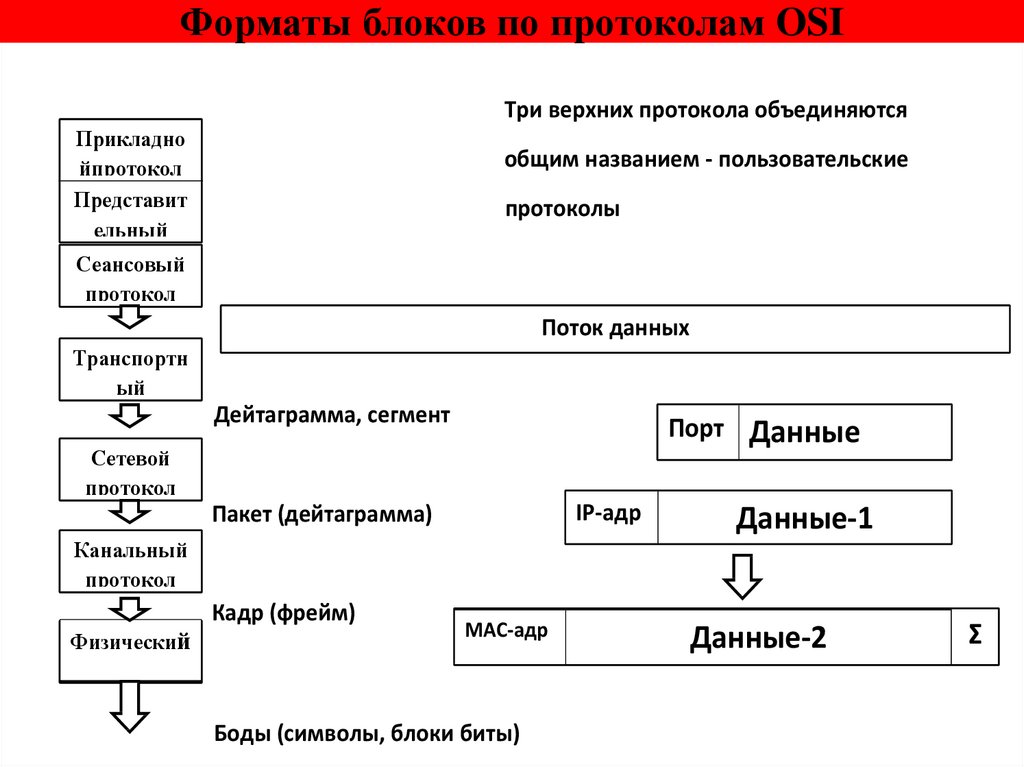 Формат блоков