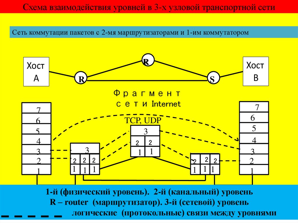Схема взаимодействия уровней в 3-х узловой транспортной сети