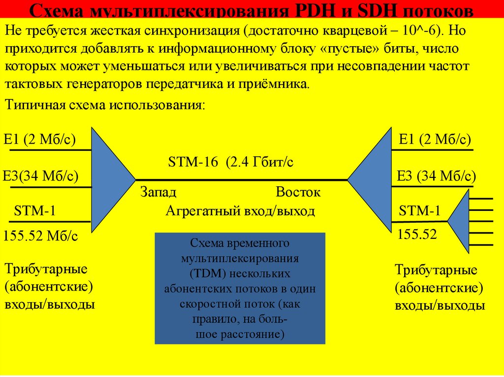 Схема мультиплексирования PDH и SDH потоков