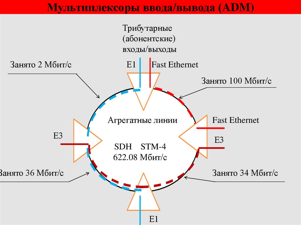 Мультиплексоры ввода/вывода (ADM)