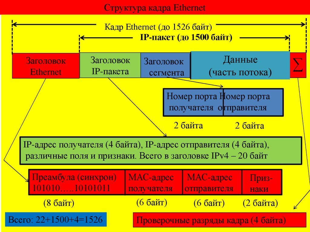 Структура кадра Ethernet