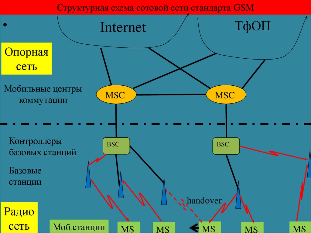 Структурная схема сотовой сети стандарта GSM