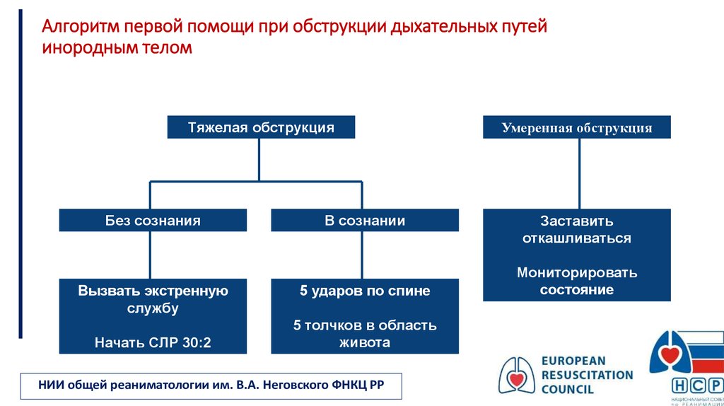 Признаки обструкции дыхательных путей схема полная и частичная может дышать