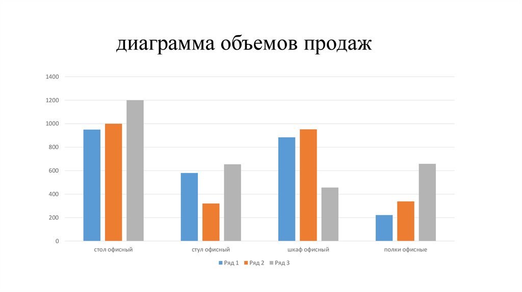 Диаграмма по продажам