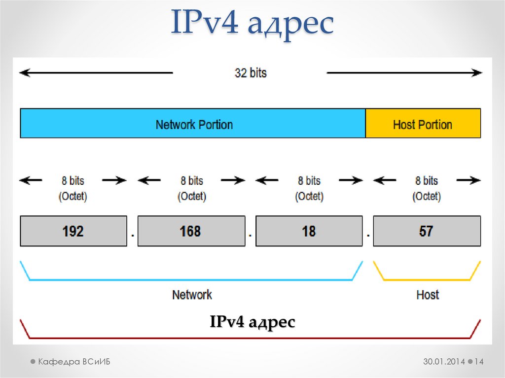 Уровни ip адресов. IP адрес ipv4 ipv6. Структура ipv4 протокола. Классы ipv4 диапазон. IP адрес версии ipv4.