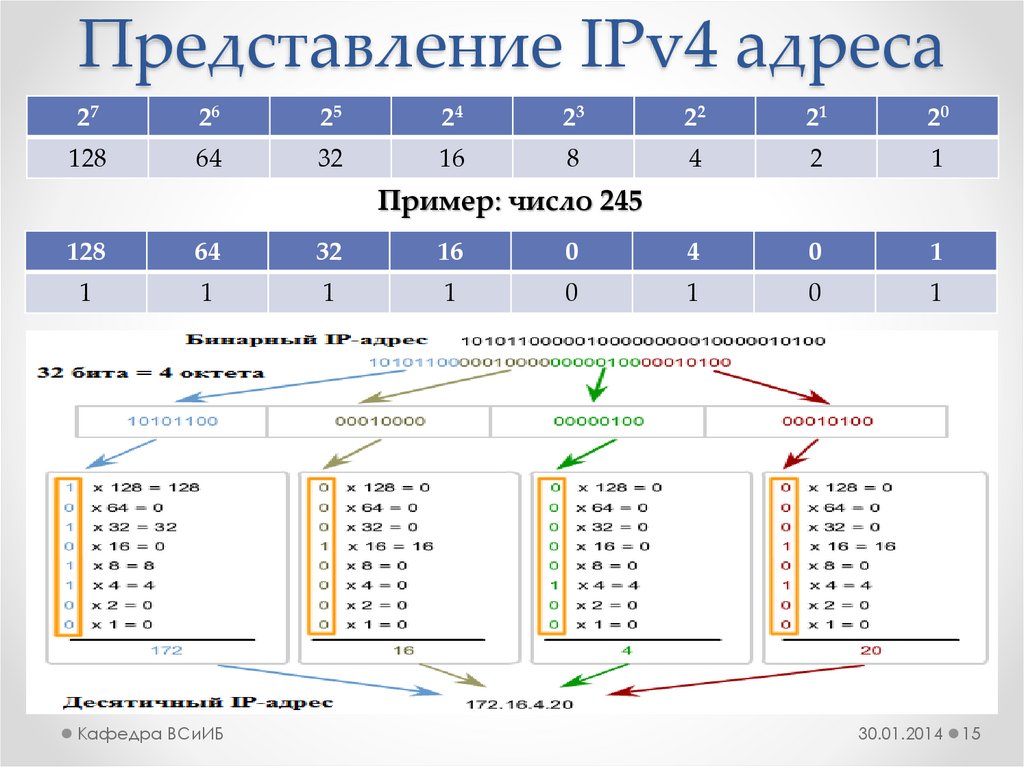 Представление IPv4 адреса