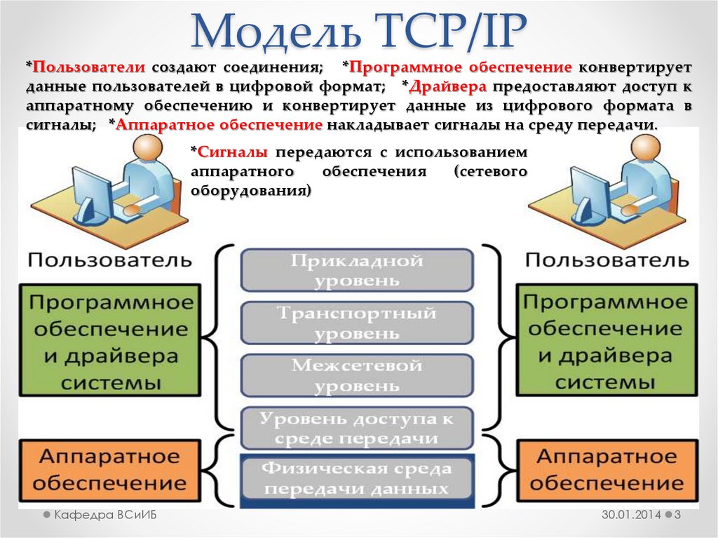 Модель TCP/IP