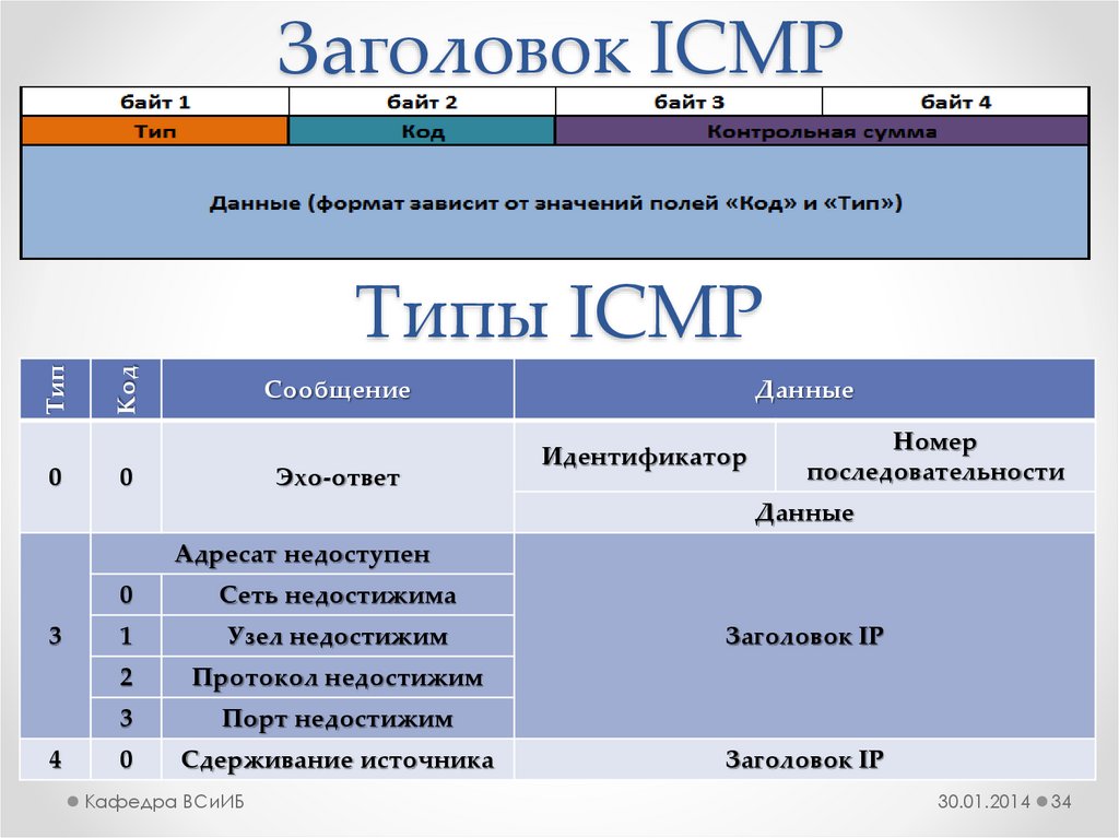 Заголовок ICMP