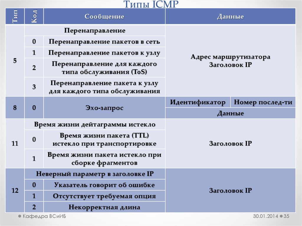 Типы ICMP