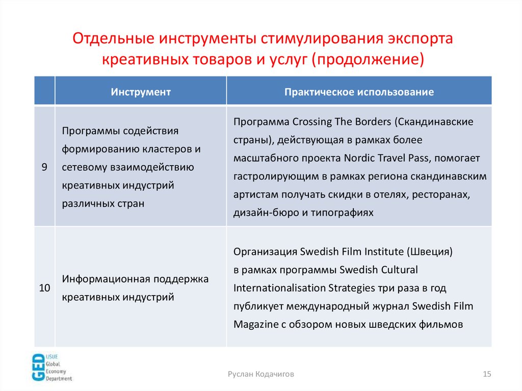 Государственная поддержка креативных индустрий. Основные направления формирования экспортного потенциала компании.. Ассоциация по развитию экспортного потенциала образования.. Сетевой кластер это креативных индустрий. 4 Периода креативной индустрии.