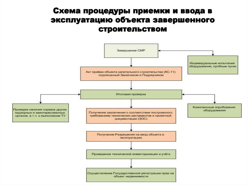 Приемка здания в эксплуатацию