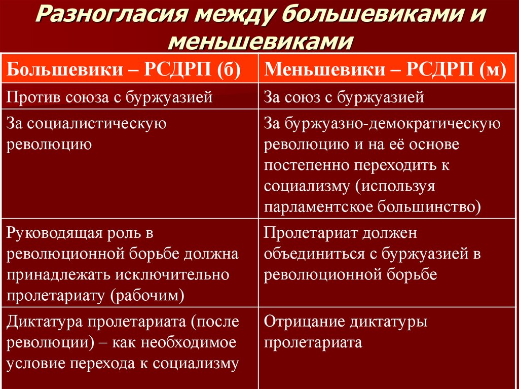 Различия между большевиками и меньшевиками таблица. РСДРП большевики и меньшевики. Разногласия между большевиками и меньшевиками.
