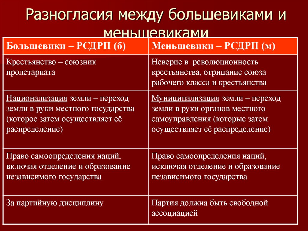 Решение большевиков. Различия между большевиками и меньшевиками таблица. Разногласия между большевиками и меньшевиками. РСДРП большевики и меньшевики.