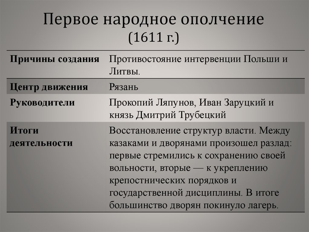 Первая ополчения. Первое народное ополчение 1611. Итоги первого ополчения 1611. Руководителей ополчения 1611 года. Итоги первого народного ополчения 1611.