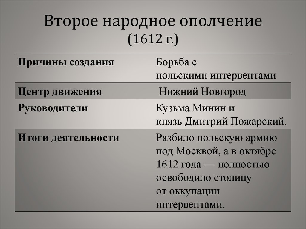 Народное ополчение таблица. Второе ополчение сентябрь 1611 октябрь 1612 таблица. Второе народное ополчение 1612. Итоги второго народного ополчения 1611. Ополчения 1611-1612 таблица.