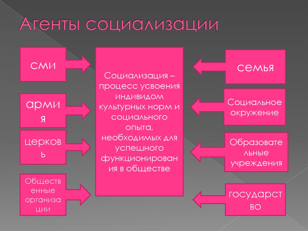 Составь схему агенты социализации указав какие агенты социализации относятся к первичным какие к