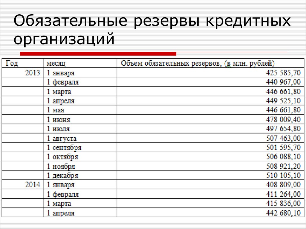 Обязательные резервы. Обязательные резервы кредитных организаций. Объем обязательных резервов. Обязательные резервы кредитных организаций 2017. Резервы кредитных учреждений кратко.