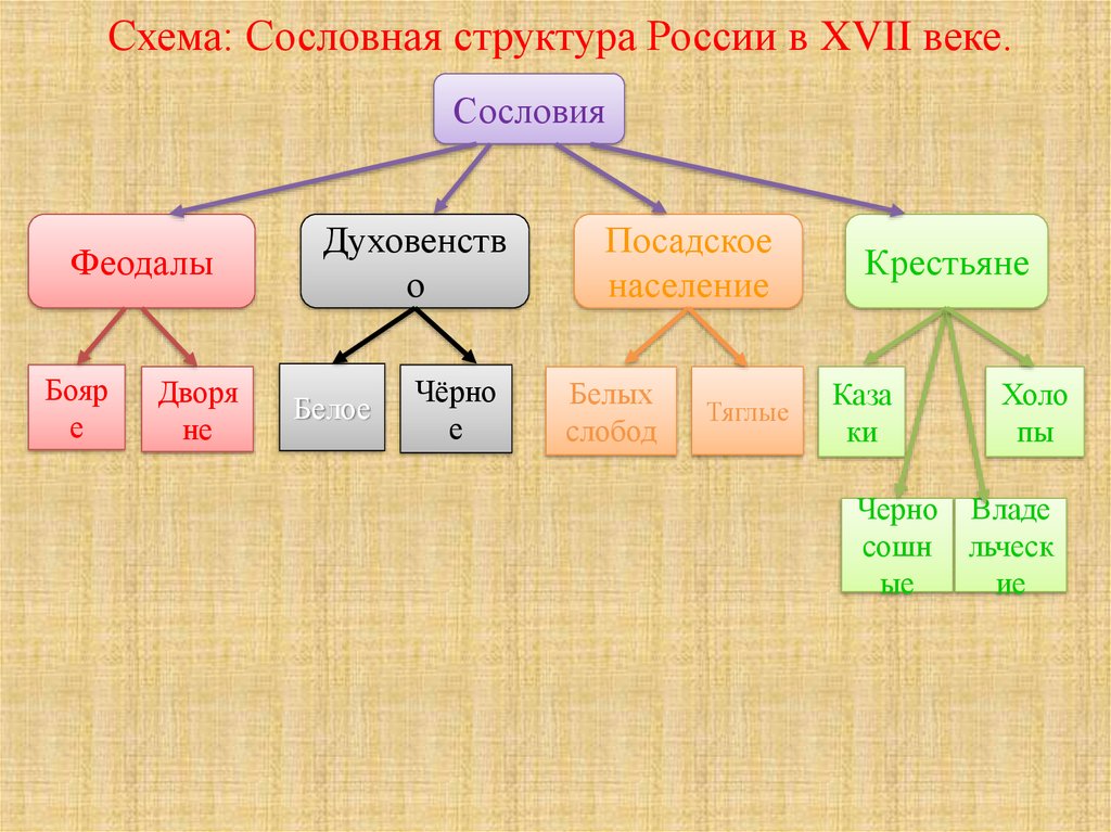 Схема: Сословная структура России в XVII веке.