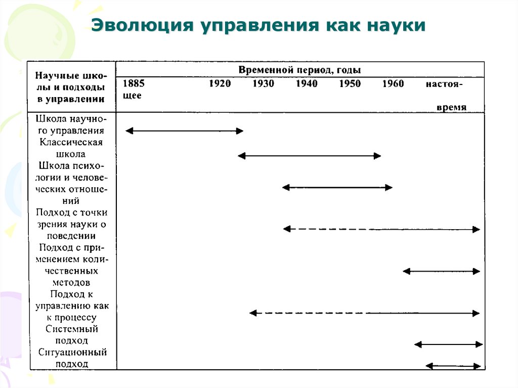 История и тенденции развития в управлении проектом