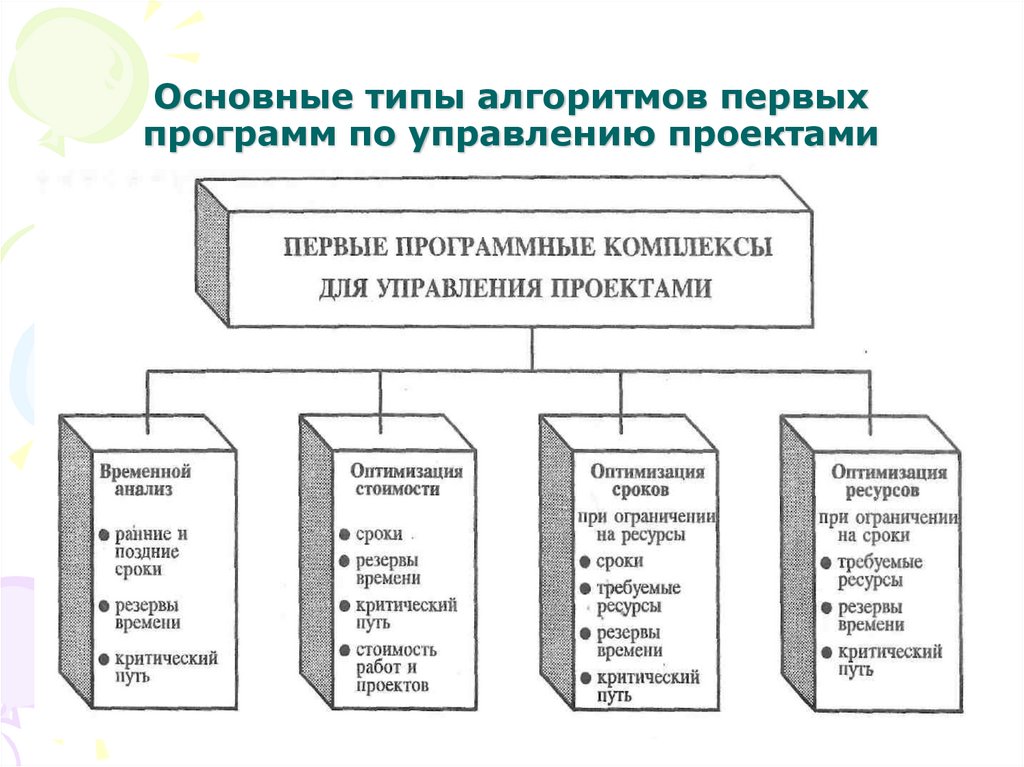 Основные виды деятельности в ходе управления проектом