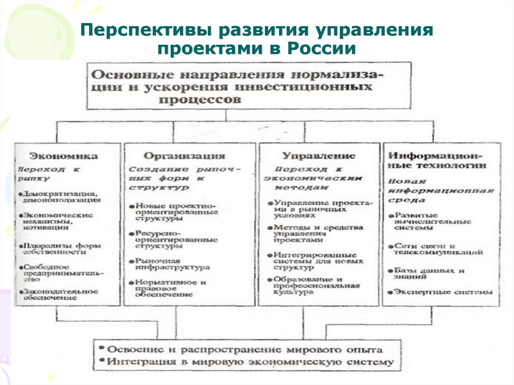 История и тенденции развития в управлении проектом