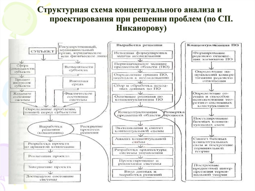 Исходная концептуальная схема ведущая идея модель постановки и решения проблем господствующая в