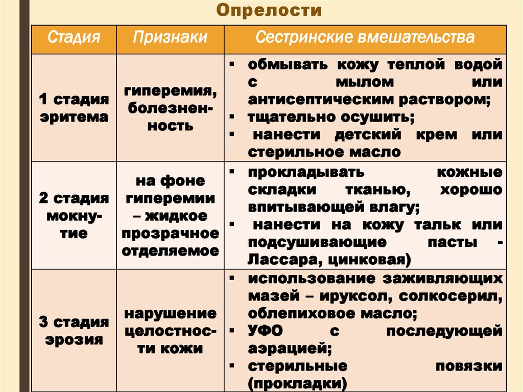 Уход за опрелостями. Опрелости классификация. Пеленочный дерматит стадии. Стадии развития опрелостей.