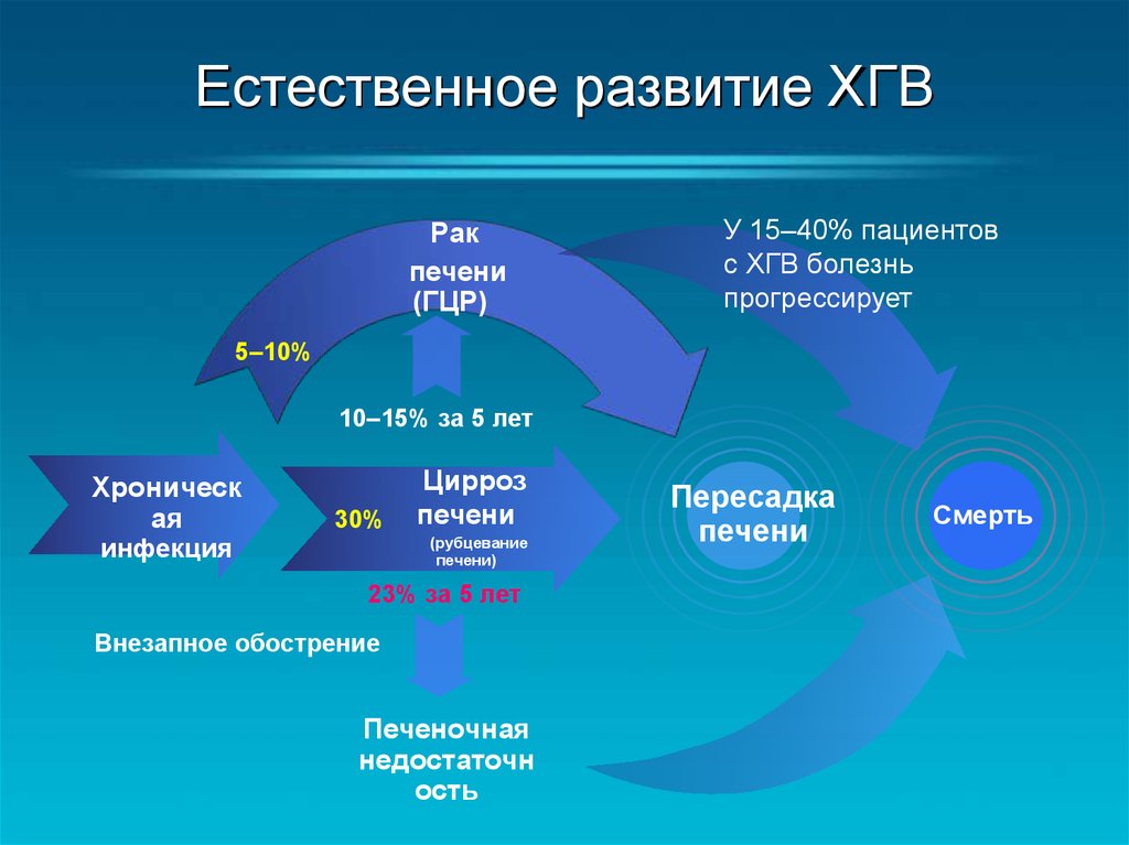 Естественное развитие. Естественное формирование картинка. ГЦР классификация прогрессирования.