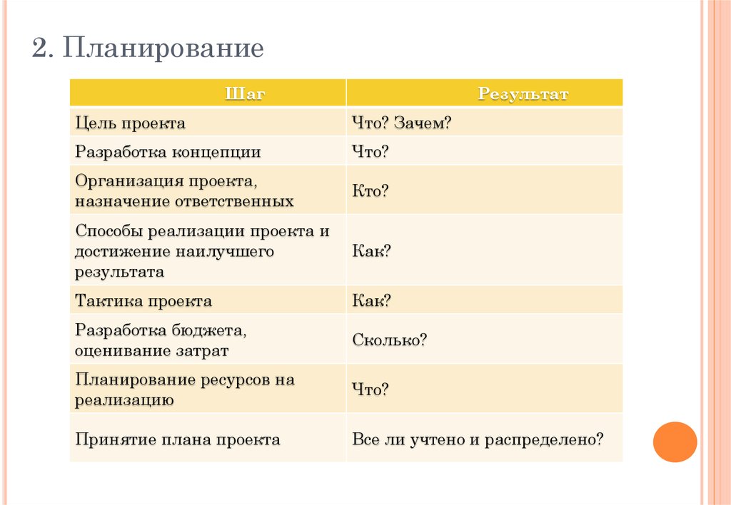 Дайте общую характеристику различных формулировок понятия проект