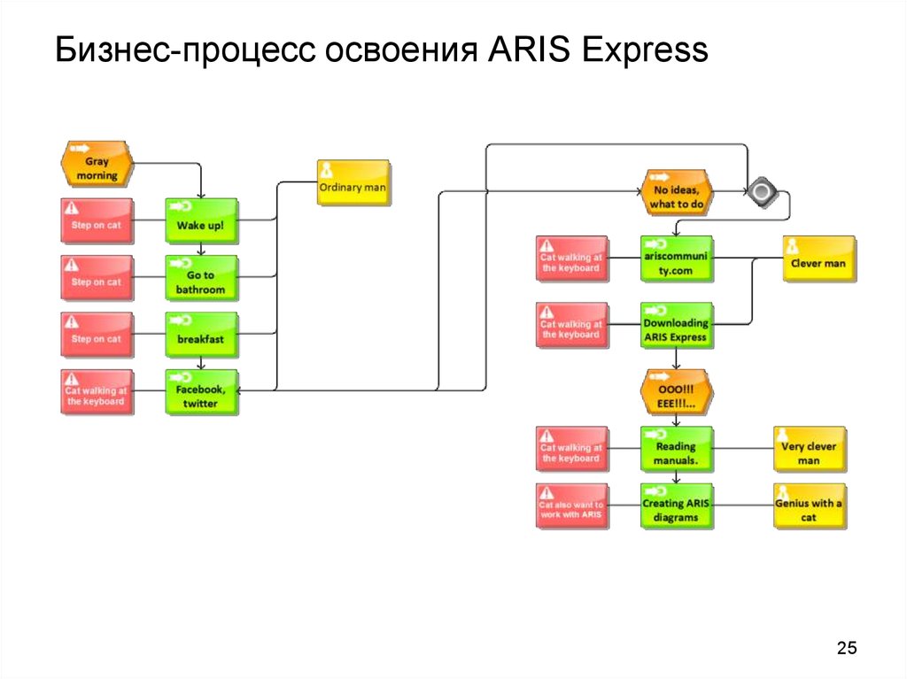 Диаграмма правил aris