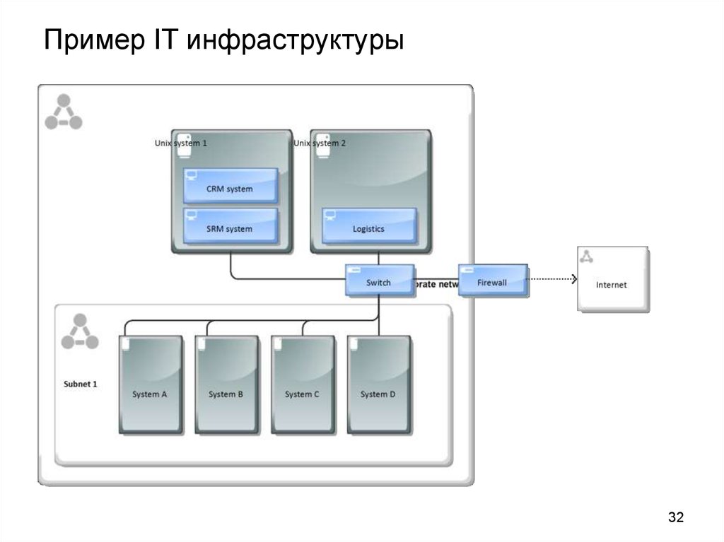 Архитектура ит инфраструктуры