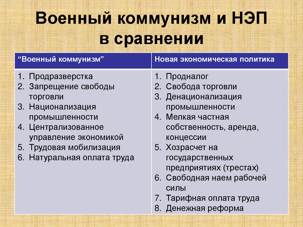 Сравнение нэпа. Военный коммунизм. Продразверстка политика военного коммунизма. Эпоха военного коммунизма. Экономическая политика военного коммунизма.