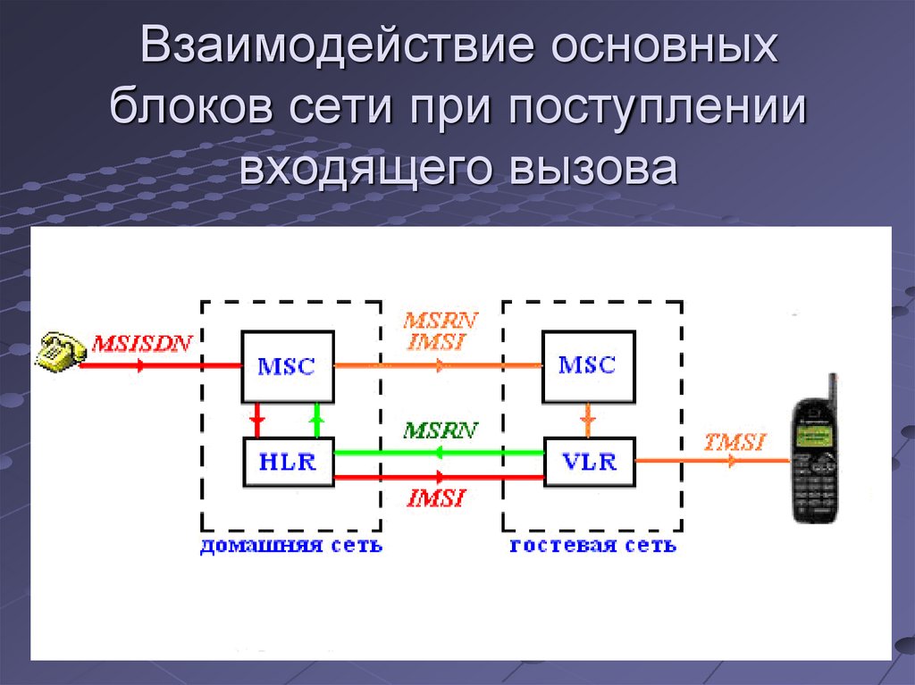 К мобильной связи относятся